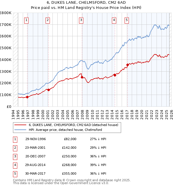 6, DUKES LANE, CHELMSFORD, CM2 6AD: Price paid vs HM Land Registry's House Price Index