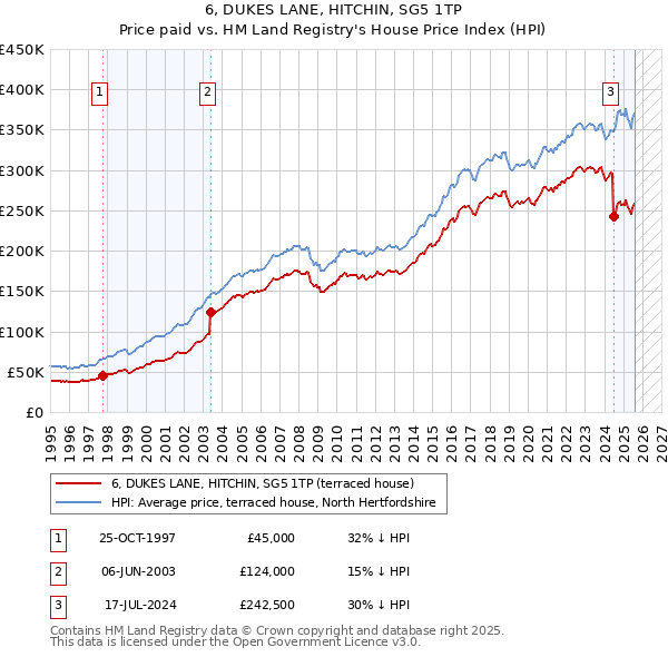 6, DUKES LANE, HITCHIN, SG5 1TP: Price paid vs HM Land Registry's House Price Index