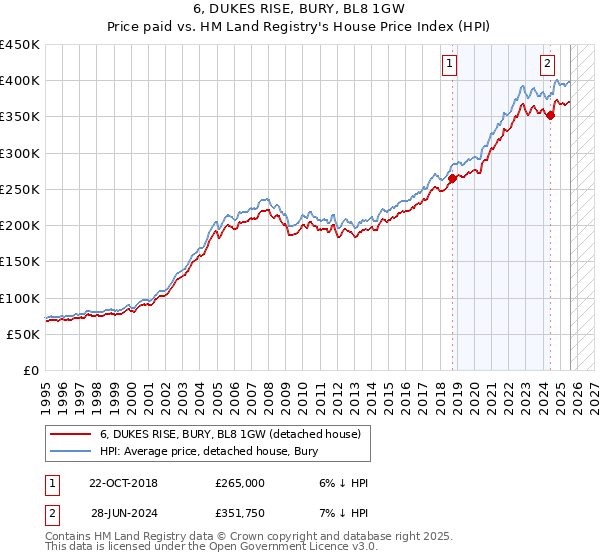 6, DUKES RISE, BURY, BL8 1GW: Price paid vs HM Land Registry's House Price Index