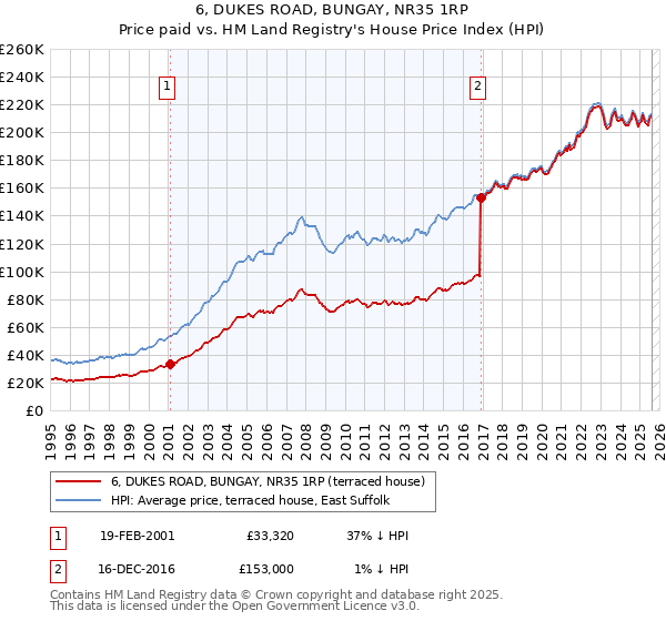 6, DUKES ROAD, BUNGAY, NR35 1RP: Price paid vs HM Land Registry's House Price Index
