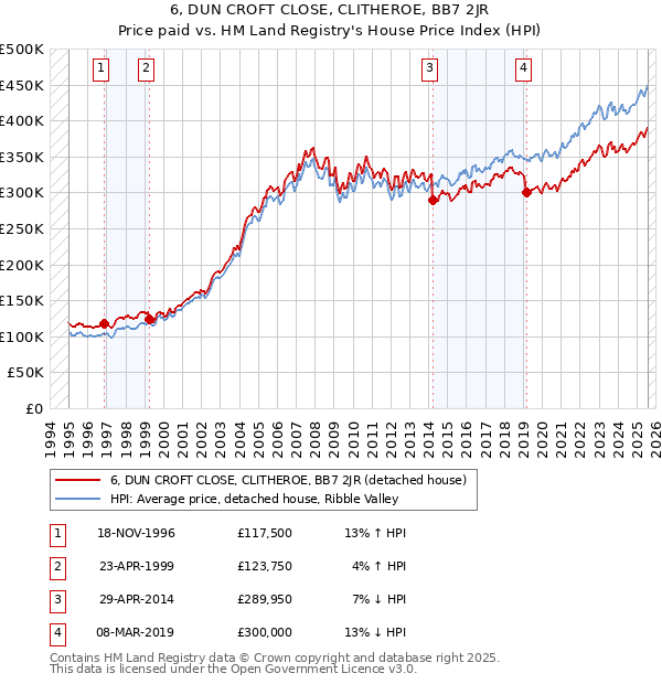 6, DUN CROFT CLOSE, CLITHEROE, BB7 2JR: Price paid vs HM Land Registry's House Price Index