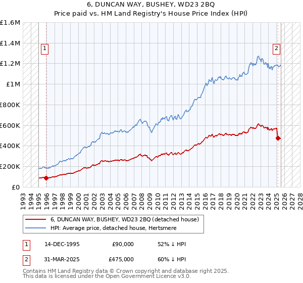 6, DUNCAN WAY, BUSHEY, WD23 2BQ: Price paid vs HM Land Registry's House Price Index