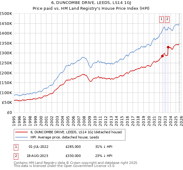 6, DUNCOMBE DRIVE, LEEDS, LS14 1GJ: Price paid vs HM Land Registry's House Price Index