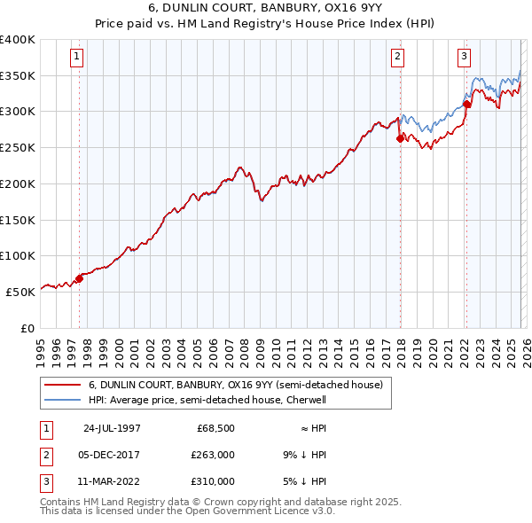 6, DUNLIN COURT, BANBURY, OX16 9YY: Price paid vs HM Land Registry's House Price Index