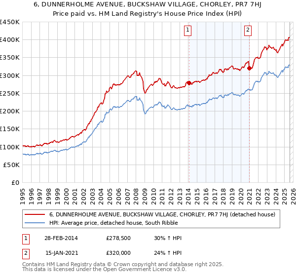 6, DUNNERHOLME AVENUE, BUCKSHAW VILLAGE, CHORLEY, PR7 7HJ: Price paid vs HM Land Registry's House Price Index
