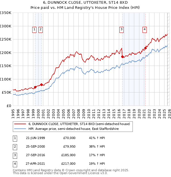 6, DUNNOCK CLOSE, UTTOXETER, ST14 8XD: Price paid vs HM Land Registry's House Price Index