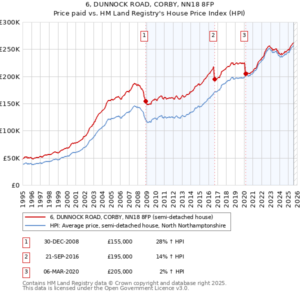 6, DUNNOCK ROAD, CORBY, NN18 8FP: Price paid vs HM Land Registry's House Price Index