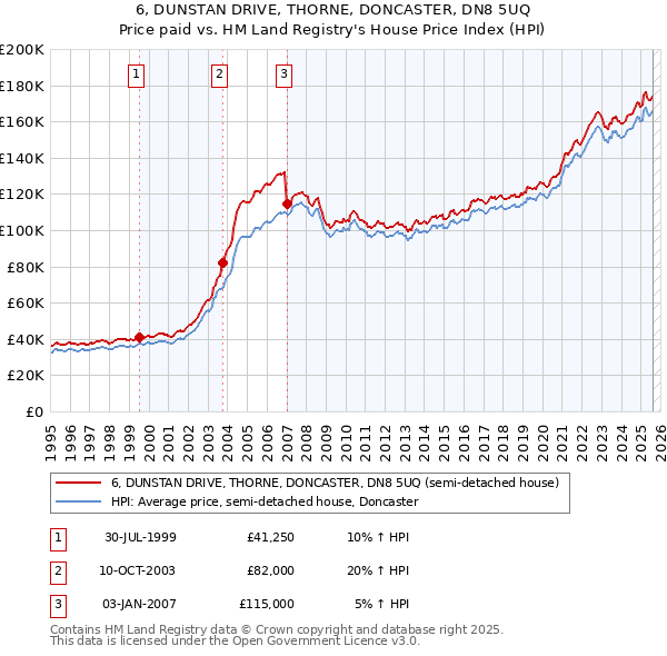 6, DUNSTAN DRIVE, THORNE, DONCASTER, DN8 5UQ: Price paid vs HM Land Registry's House Price Index