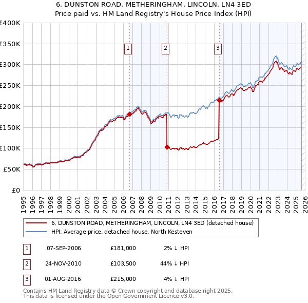 6, DUNSTON ROAD, METHERINGHAM, LINCOLN, LN4 3ED: Price paid vs HM Land Registry's House Price Index