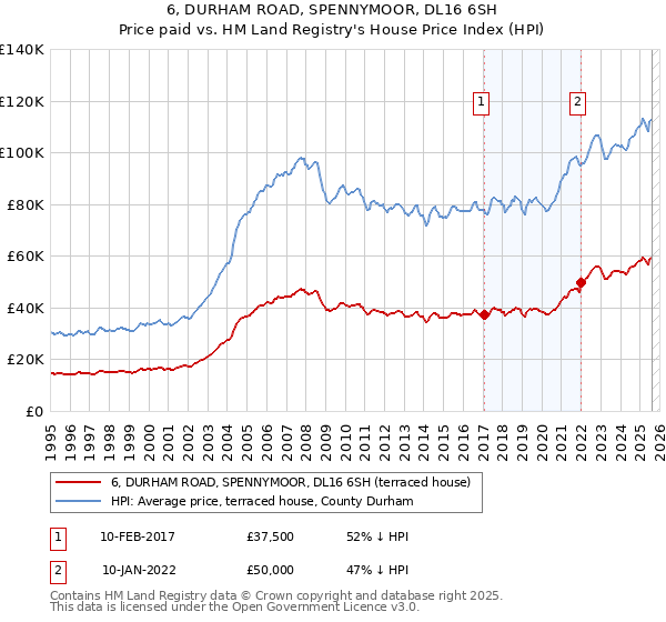 6, DURHAM ROAD, SPENNYMOOR, DL16 6SH: Price paid vs HM Land Registry's House Price Index