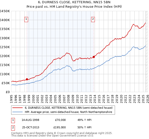 6, DURNESS CLOSE, KETTERING, NN15 5BN: Price paid vs HM Land Registry's House Price Index