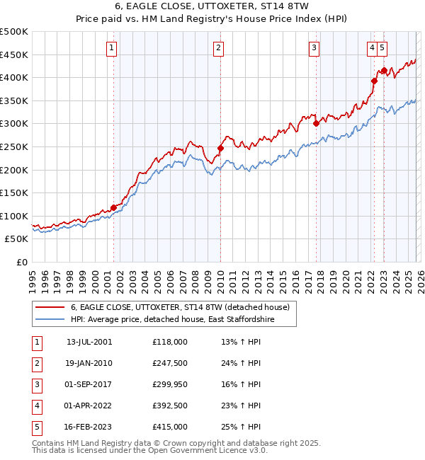 6, EAGLE CLOSE, UTTOXETER, ST14 8TW: Price paid vs HM Land Registry's House Price Index