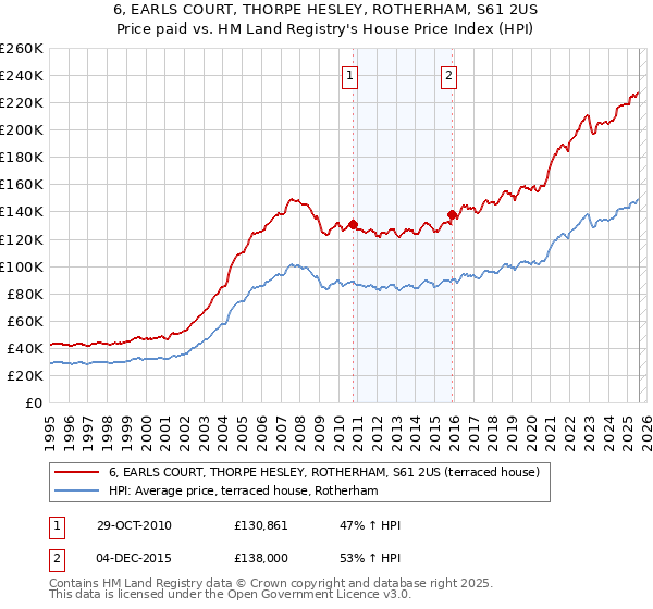 6, EARLS COURT, THORPE HESLEY, ROTHERHAM, S61 2US: Price paid vs HM Land Registry's House Price Index
