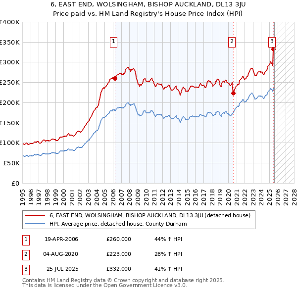 6, EAST END, WOLSINGHAM, BISHOP AUCKLAND, DL13 3JU: Price paid vs HM Land Registry's House Price Index