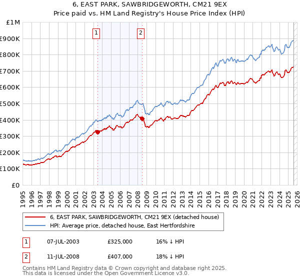 6, EAST PARK, SAWBRIDGEWORTH, CM21 9EX: Price paid vs HM Land Registry's House Price Index