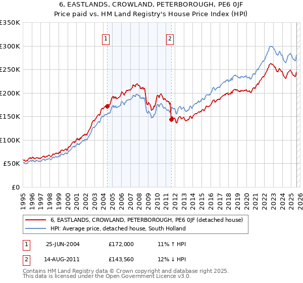 6, EASTLANDS, CROWLAND, PETERBOROUGH, PE6 0JF: Price paid vs HM Land Registry's House Price Index