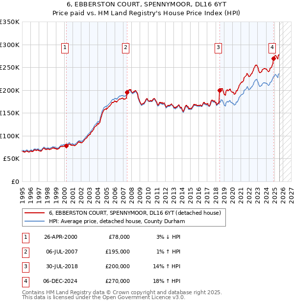 6, EBBERSTON COURT, SPENNYMOOR, DL16 6YT: Price paid vs HM Land Registry's House Price Index