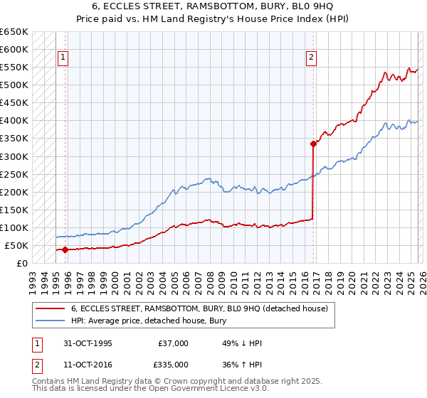 6, ECCLES STREET, RAMSBOTTOM, BURY, BL0 9HQ: Price paid vs HM Land Registry's House Price Index