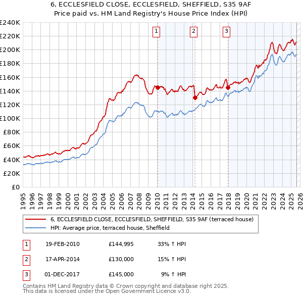 6, ECCLESFIELD CLOSE, ECCLESFIELD, SHEFFIELD, S35 9AF: Price paid vs HM Land Registry's House Price Index