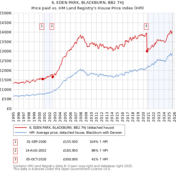 6, EDEN PARK, BLACKBURN, BB2 7HJ: Price paid vs HM Land Registry's House Price Index