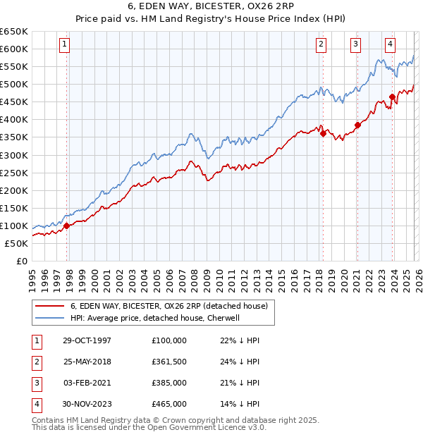 6, EDEN WAY, BICESTER, OX26 2RP: Price paid vs HM Land Registry's House Price Index