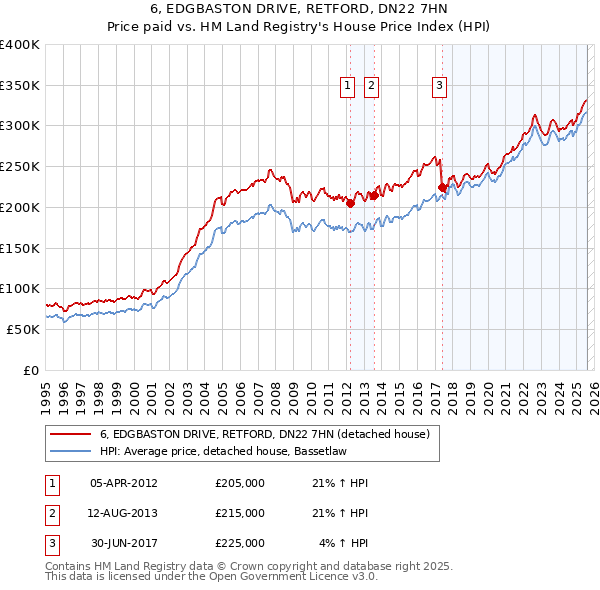 6, EDGBASTON DRIVE, RETFORD, DN22 7HN: Price paid vs HM Land Registry's House Price Index