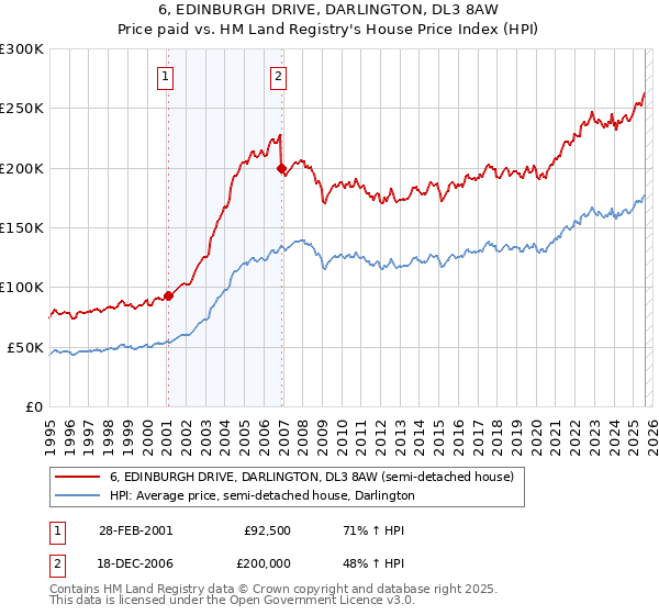 6, EDINBURGH DRIVE, DARLINGTON, DL3 8AW: Price paid vs HM Land Registry's House Price Index