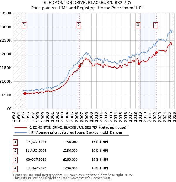 6, EDMONTON DRIVE, BLACKBURN, BB2 7DY: Price paid vs HM Land Registry's House Price Index