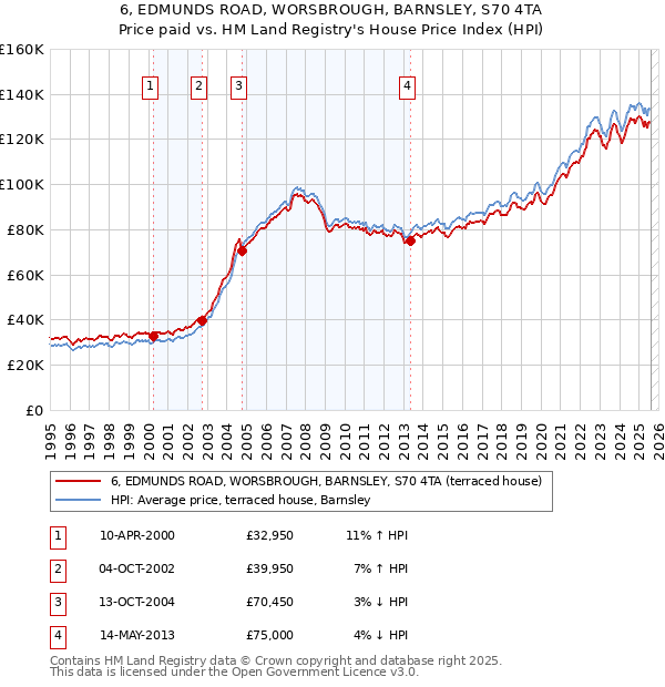 6, EDMUNDS ROAD, WORSBROUGH, BARNSLEY, S70 4TA: Price paid vs HM Land Registry's House Price Index