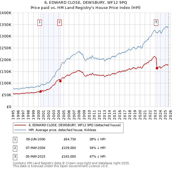 6, EDWARD CLOSE, DEWSBURY, WF12 9PQ: Price paid vs HM Land Registry's House Price Index