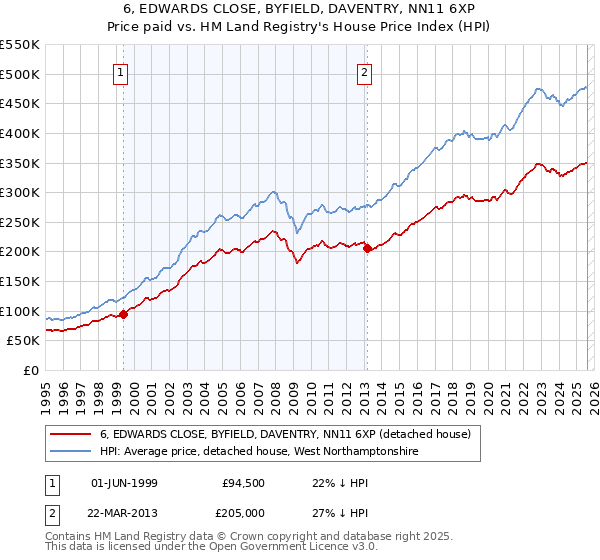 6, EDWARDS CLOSE, BYFIELD, DAVENTRY, NN11 6XP: Price paid vs HM Land Registry's House Price Index