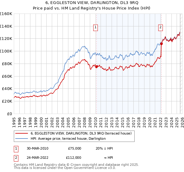 6, EGGLESTON VIEW, DARLINGTON, DL3 9RQ: Price paid vs HM Land Registry's House Price Index