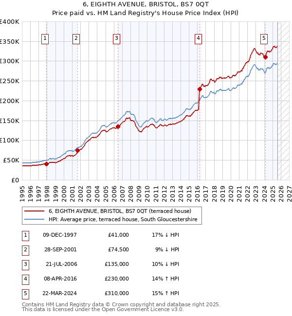 6, EIGHTH AVENUE, BRISTOL, BS7 0QT: Price paid vs HM Land Registry's House Price Index
