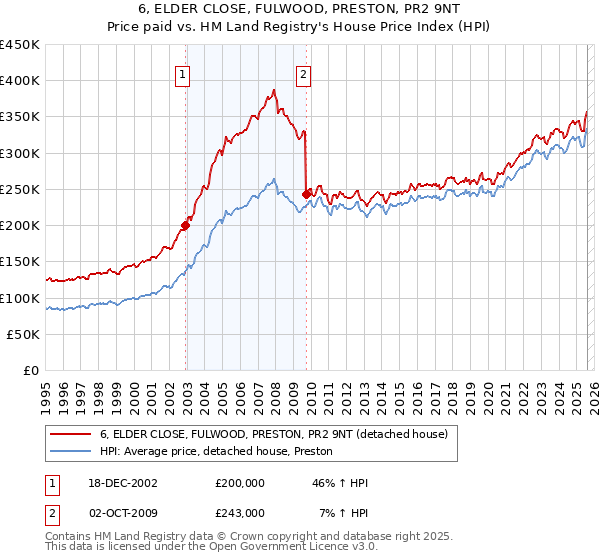 6, ELDER CLOSE, FULWOOD, PRESTON, PR2 9NT: Price paid vs HM Land Registry's House Price Index