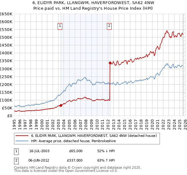 6, ELIDYR PARK, LLANGWM, HAVERFORDWEST, SA62 4NW: Price paid vs HM Land Registry's House Price Index