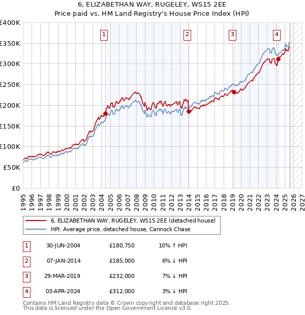 6, ELIZABETHAN WAY, RUGELEY, WS15 2EE: Price paid vs HM Land Registry's House Price Index
