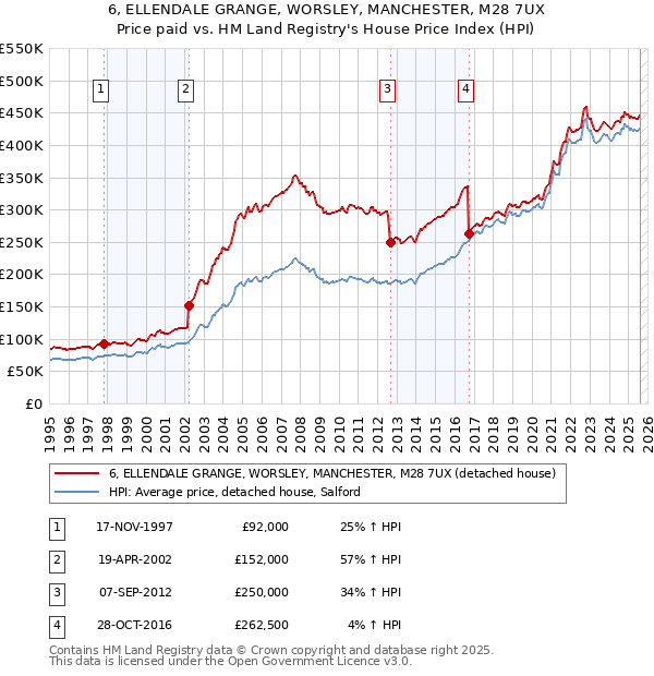6, ELLENDALE GRANGE, WORSLEY, MANCHESTER, M28 7UX: Price paid vs HM Land Registry's House Price Index