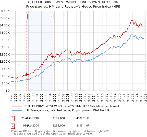 6, ELLER DRIVE, WEST WINCH, KING'S LYNN, PE33 0NN: Price paid vs HM Land Registry's House Price Index