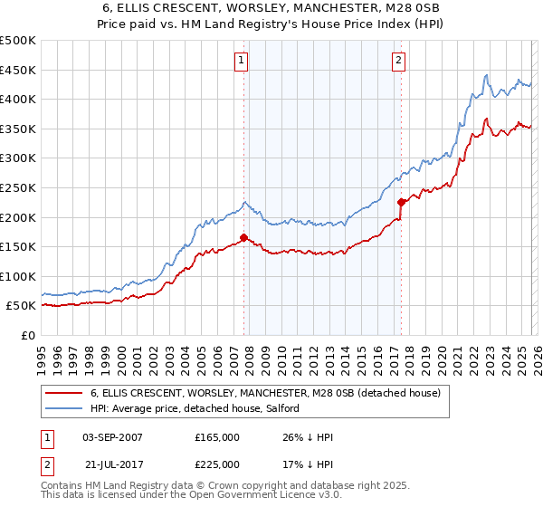 6, ELLIS CRESCENT, WORSLEY, MANCHESTER, M28 0SB: Price paid vs HM Land Registry's House Price Index