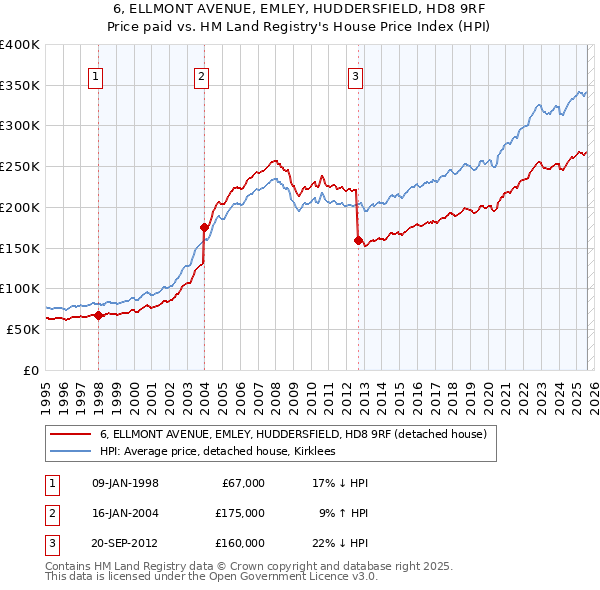 6, ELLMONT AVENUE, EMLEY, HUDDERSFIELD, HD8 9RF: Price paid vs HM Land Registry's House Price Index