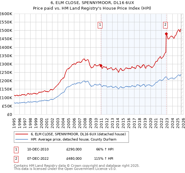 6, ELM CLOSE, SPENNYMOOR, DL16 6UX: Price paid vs HM Land Registry's House Price Index
