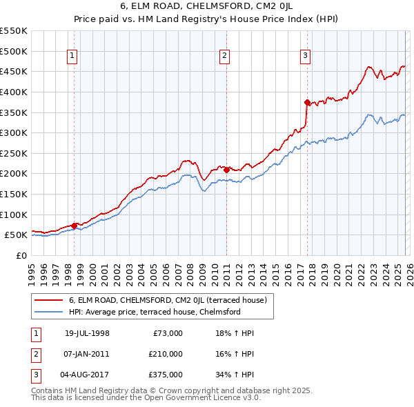 6, ELM ROAD, CHELMSFORD, CM2 0JL: Price paid vs HM Land Registry's House Price Index