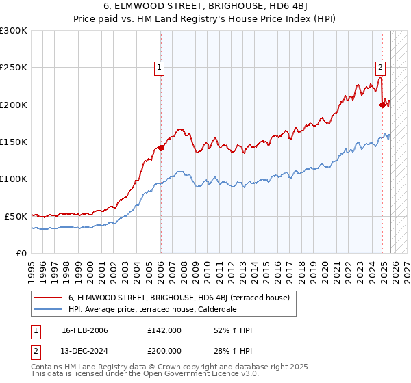 6, ELMWOOD STREET, BRIGHOUSE, HD6 4BJ: Price paid vs HM Land Registry's House Price Index