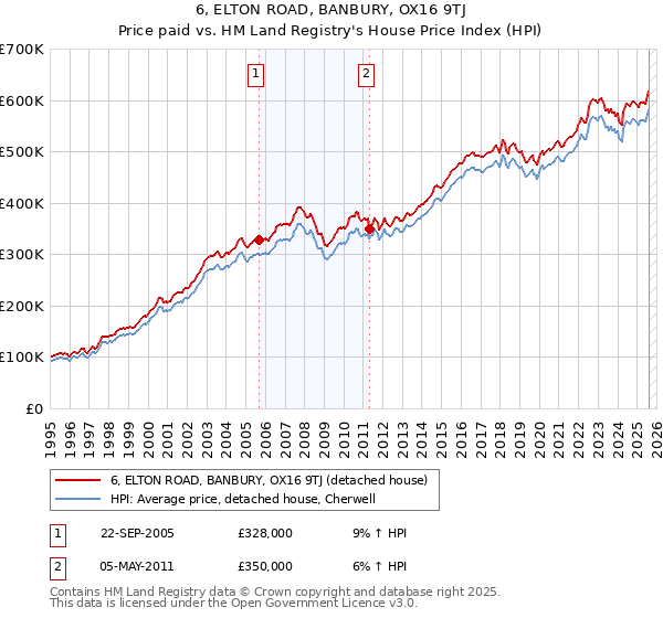 6, ELTON ROAD, BANBURY, OX16 9TJ: Price paid vs HM Land Registry's House Price Index