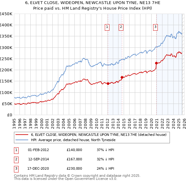 6, ELVET CLOSE, WIDEOPEN, NEWCASTLE UPON TYNE, NE13 7HE: Price paid vs HM Land Registry's House Price Index