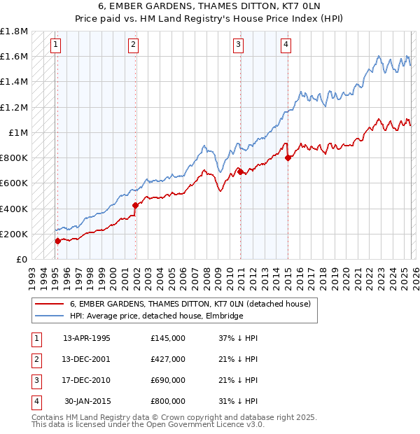 6, EMBER GARDENS, THAMES DITTON, KT7 0LN: Price paid vs HM Land Registry's House Price Index