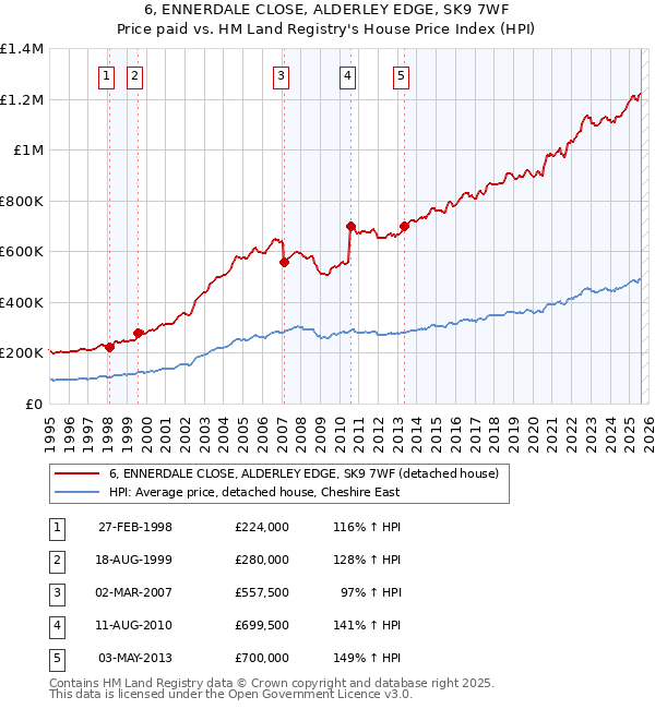 6, ENNERDALE CLOSE, ALDERLEY EDGE, SK9 7WF: Price paid vs HM Land Registry's House Price Index