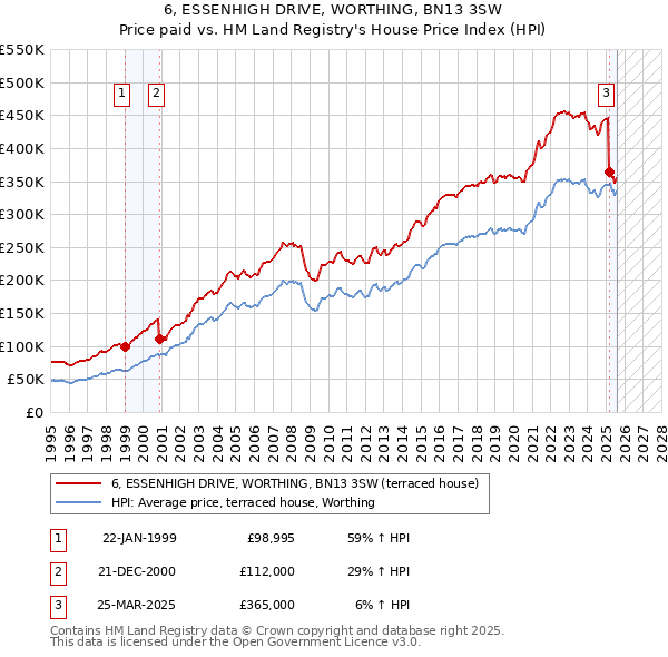6, ESSENHIGH DRIVE, WORTHING, BN13 3SW: Price paid vs HM Land Registry's House Price Index