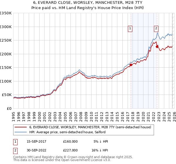 6, EVERARD CLOSE, WORSLEY, MANCHESTER, M28 7TY: Price paid vs HM Land Registry's House Price Index