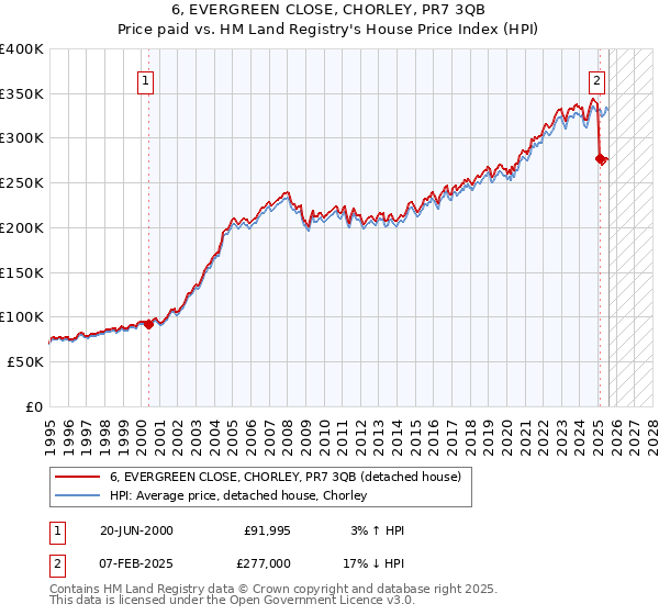 6, EVERGREEN CLOSE, CHORLEY, PR7 3QB: Price paid vs HM Land Registry's House Price Index